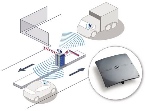 python rfid long range reader|long range vehicle tag readers.